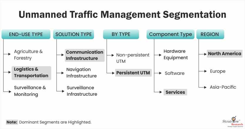 Unmanned-Traffic-Management-Market-Regional-Insights